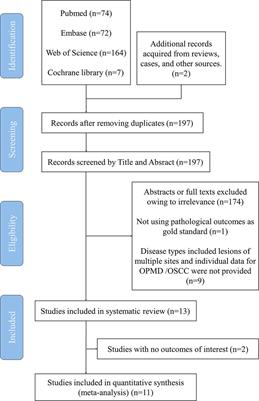 Accuracy of narrow band imaging for detecting the malignant transformation of oral potentially malignant disorders: A systematic review and meta-analysis